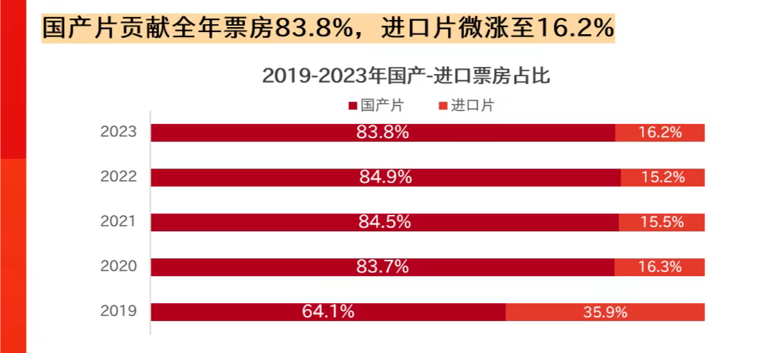 ①2023年總票房549.15億，同比增長83.4%，影市快速恢復(fù)活力  ②2023年總觀影人次12.99億，同比增長82.7%，票價溫和上漲  ③2023年國產(chǎn)片貢獻(xiàn)全年票房83.8%，進(jìn)口片微漲至16.2%  （圖表來源貓眼研究院）