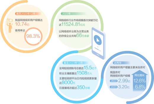 　數(shù)據(jù)來源：《中國網(wǎng)絡(luò)視聽發(fā)展研究報(bào)告（2024）》